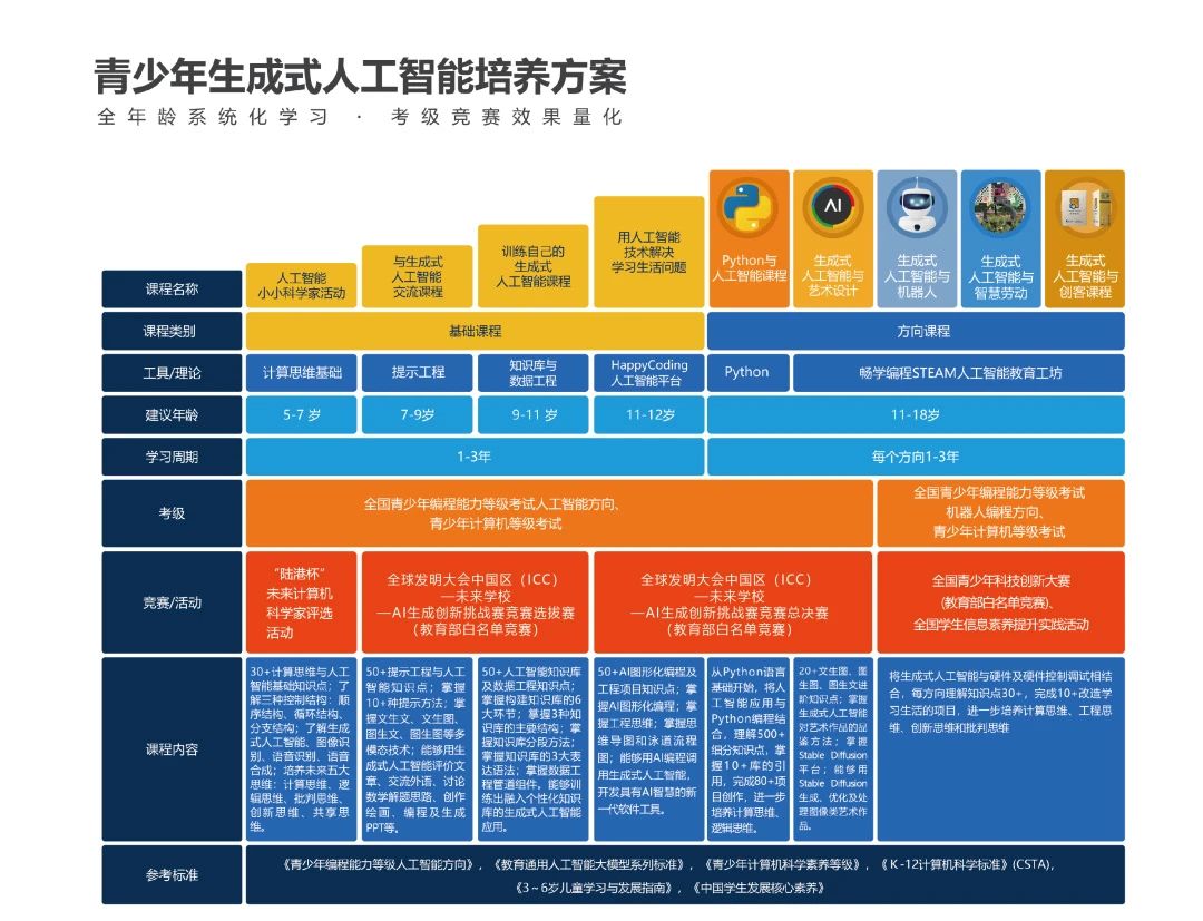 教育部发布《中小学生成式人工智能使用指南(2025年版)》，畅学AIGC课程先行，已覆盖千余所学校，成熟的课程体系助力指南落地