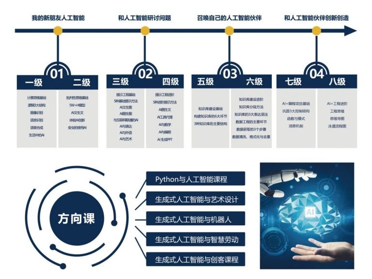 教育部发布《中小学生成式人工智能使用指南(2025年版)》,畅学AIGC课程先行,已覆盖千余所学校,成熟的课程体系助力指南落地
